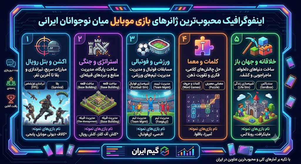 اینفوگرافیک محبوب‌ترین ژانرهای بازی موبایل میان نوجوانان ایرانی
