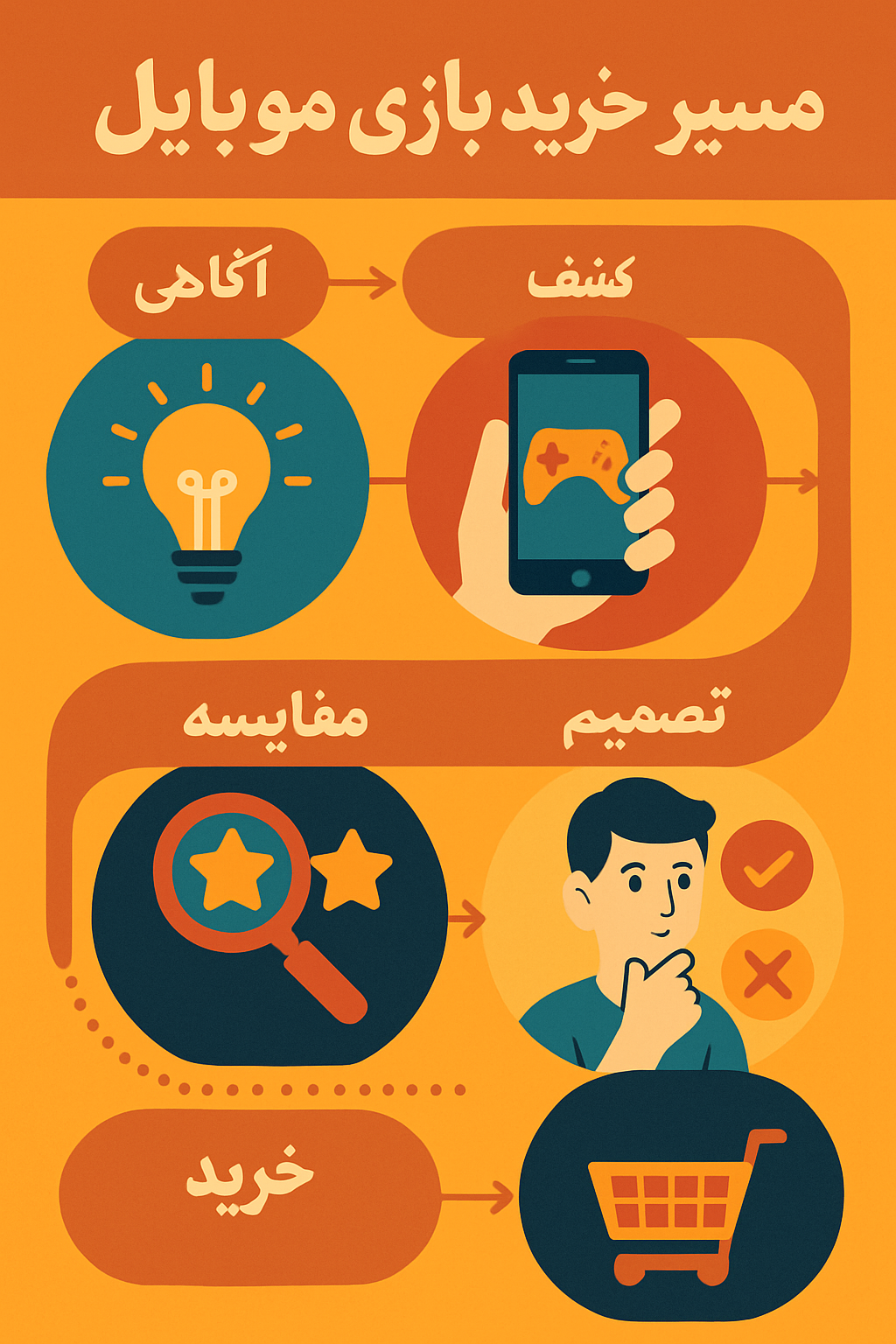 An infographic flowchart showing the mobile game buyer journey from awareness to purchase, with visual icons representing discovery, comparison, and decision stages, integrated with Persian text elements.